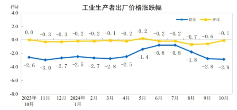 工业生产者出厂价格环比降幅收窄麻将胡了游戏2024年10月份(图1)