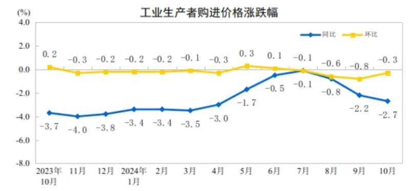 工业生产者出厂价格环比降幅收窄麻将胡了游戏2024年10月份(图2)