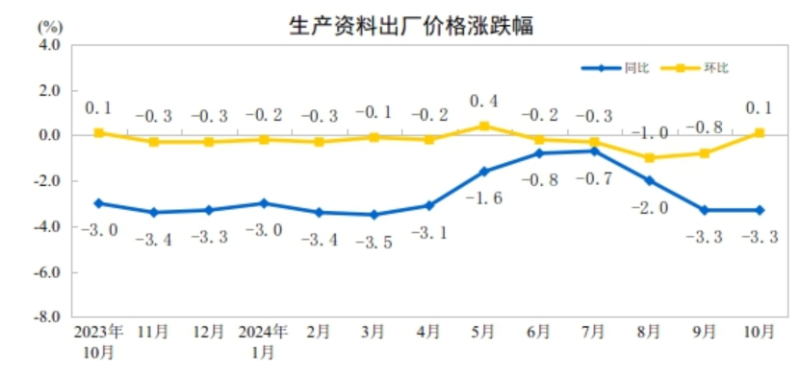 工业生产者出厂价格环比降幅收窄麻将胡了游戏2024年10月份(图3)