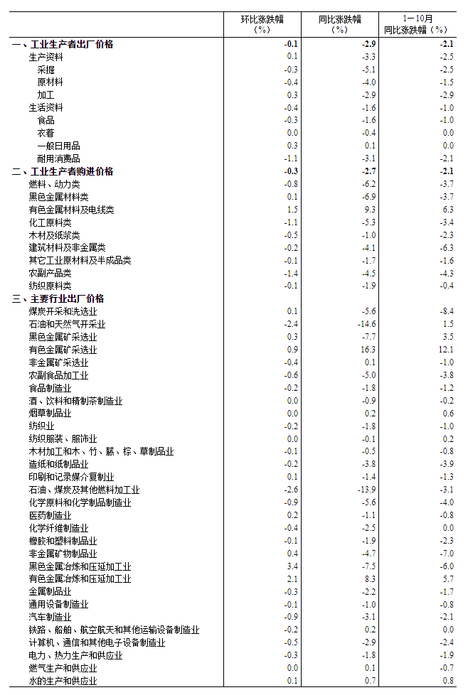 工业生产者出厂价格环比降幅收窄麻将胡了游戏2024年10月份(图4)