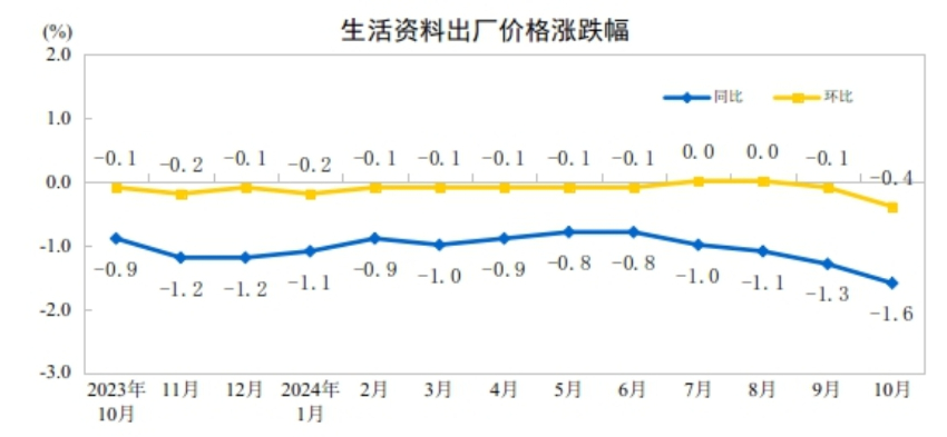 工业生产者出厂价格环比降幅收窄麻将胡了游戏2024年10月份(图5)