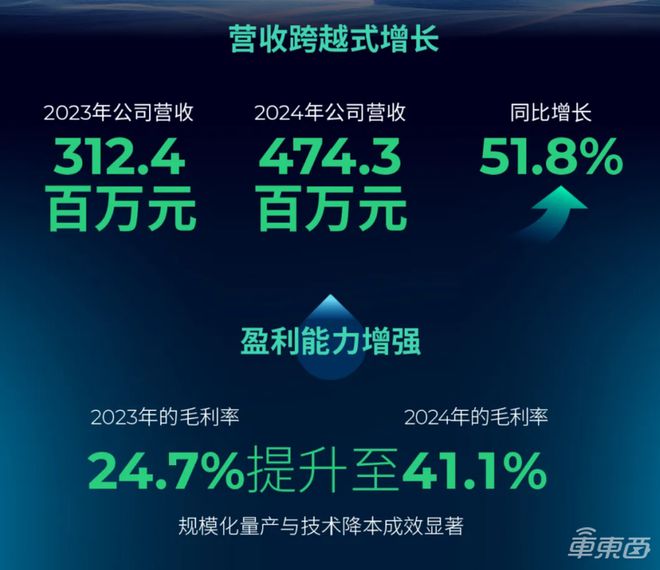 麻2024年扭亏为盈智驾产品毛利374%PG麻将胡了2模拟器净赚313亿！黑芝(图3)