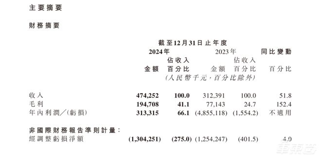 麻2024年扭亏为盈智驾产品毛利374%PG麻将胡了2模拟器净赚313亿！黑芝(图5)
